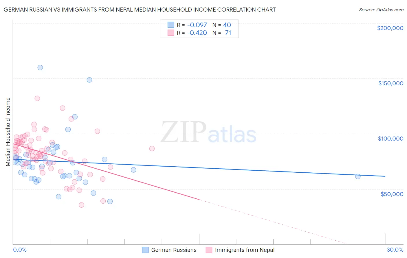 German Russian vs Immigrants from Nepal Median Household Income