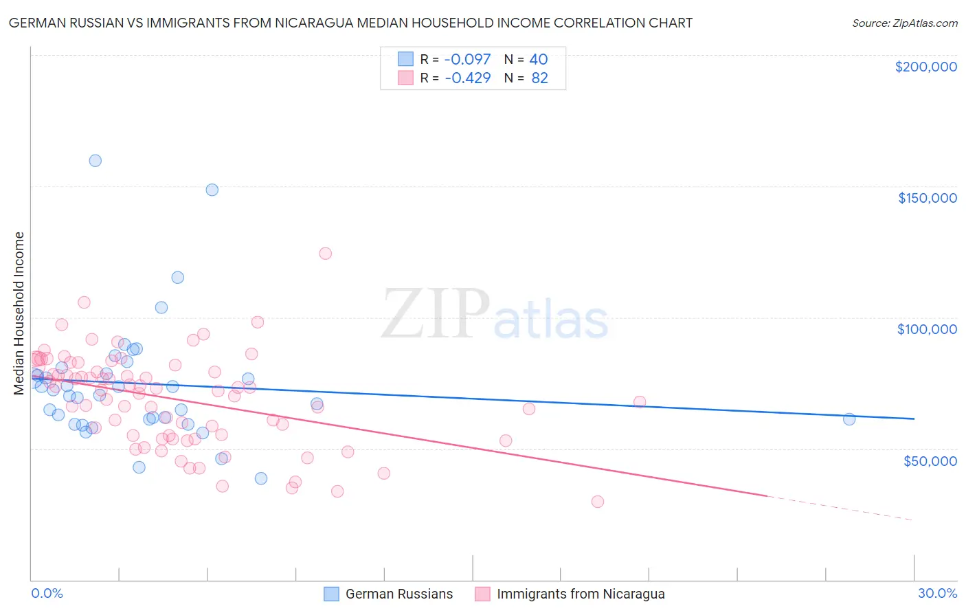 German Russian vs Immigrants from Nicaragua Median Household Income