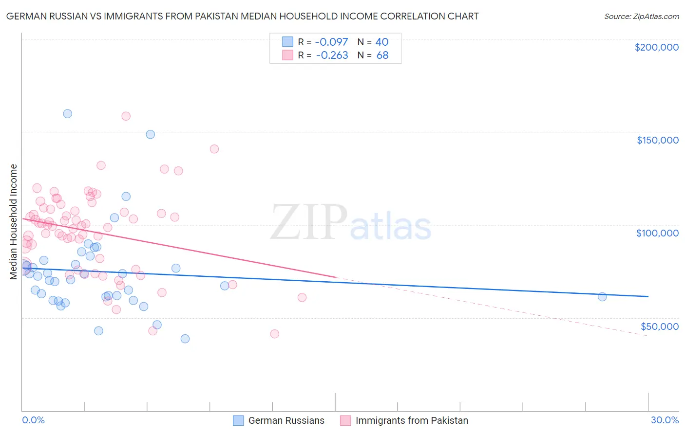 German Russian vs Immigrants from Pakistan Median Household Income