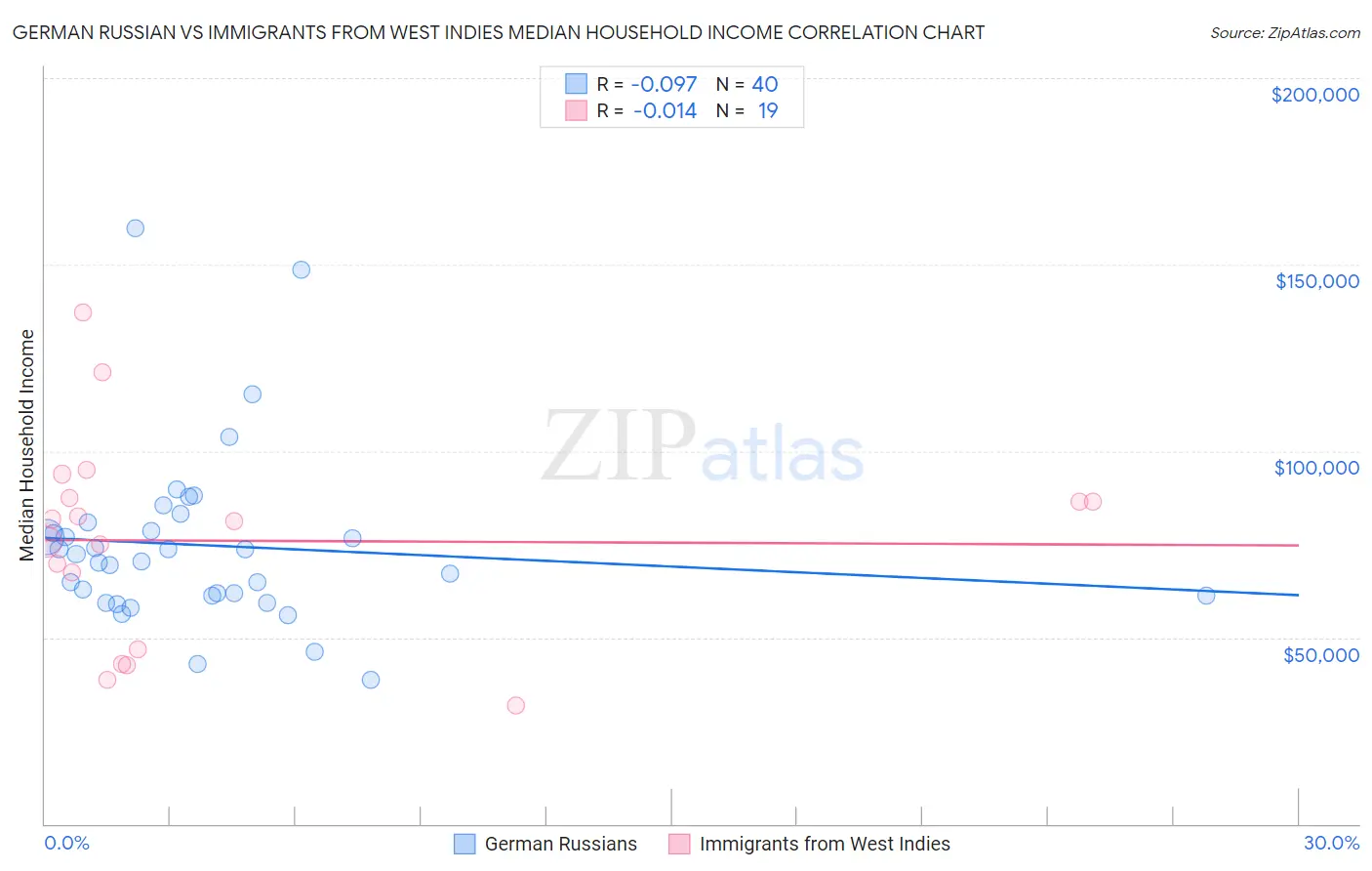 German Russian vs Immigrants from West Indies Median Household Income