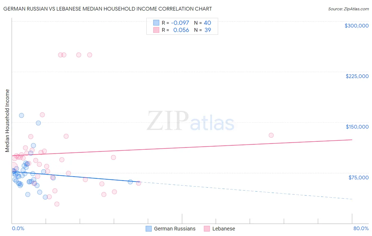 German Russian vs Lebanese Median Household Income