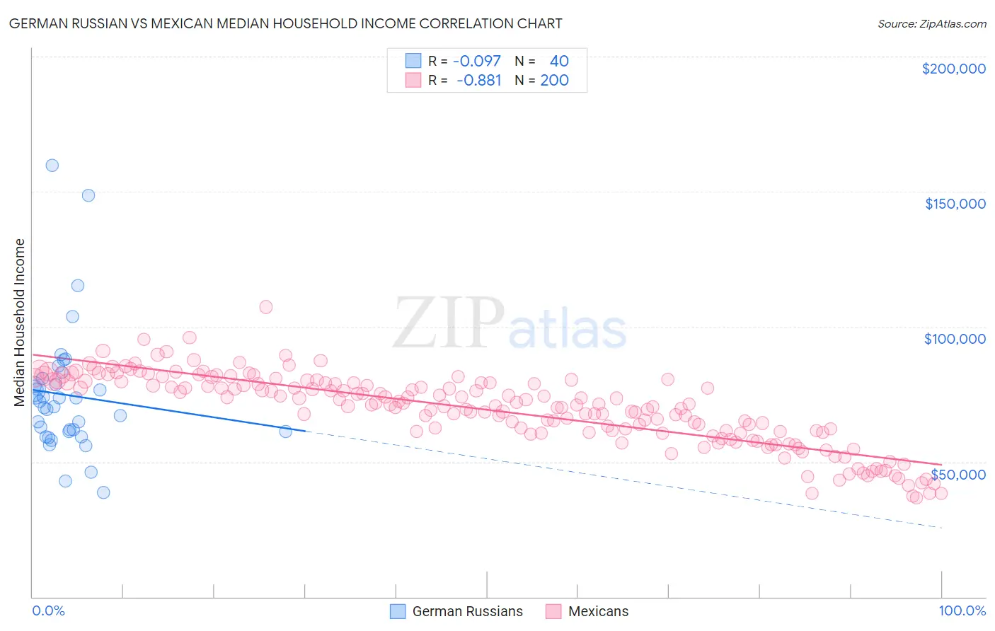 German Russian vs Mexican Median Household Income