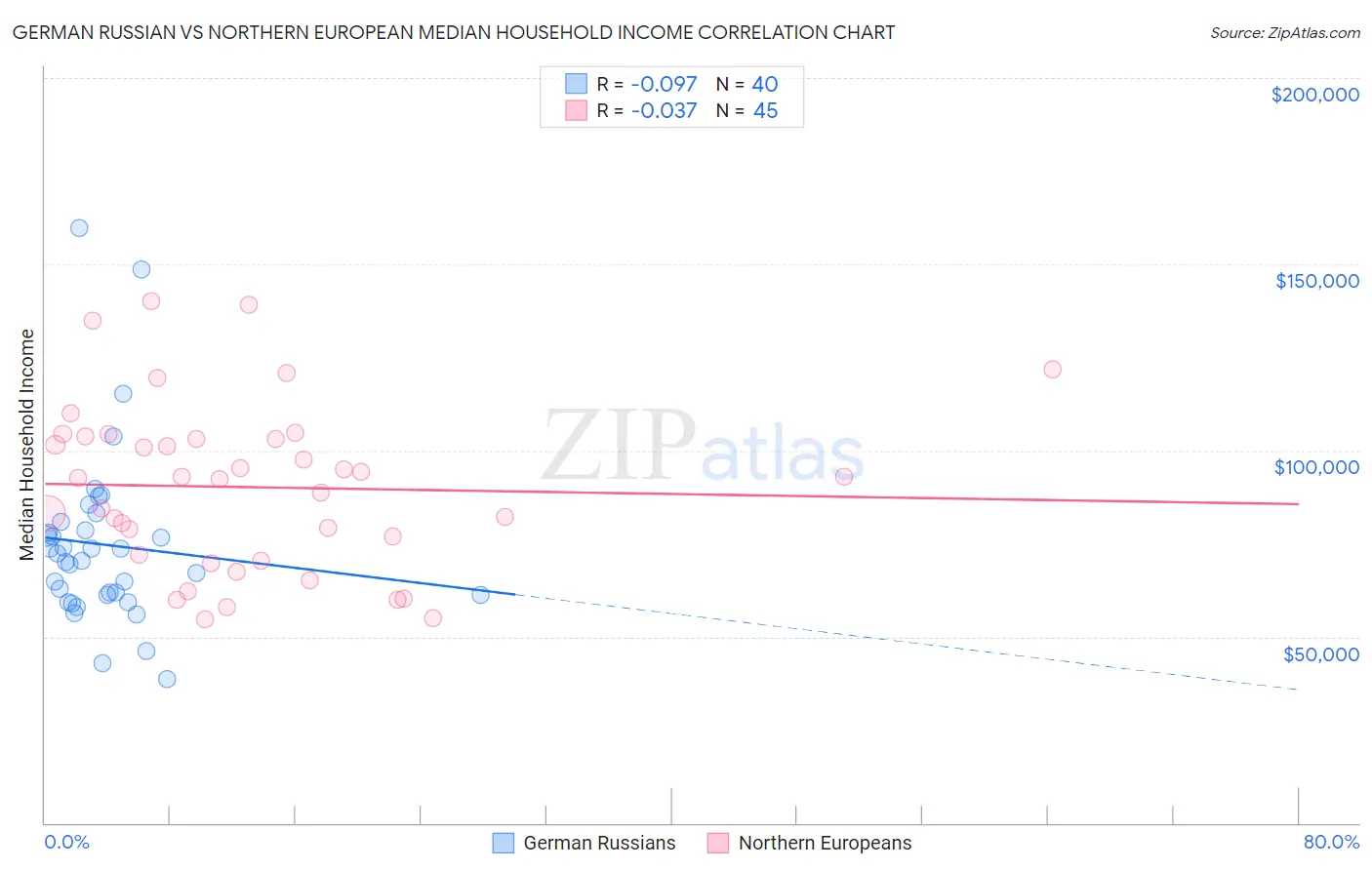 German Russian vs Northern European Median Household Income