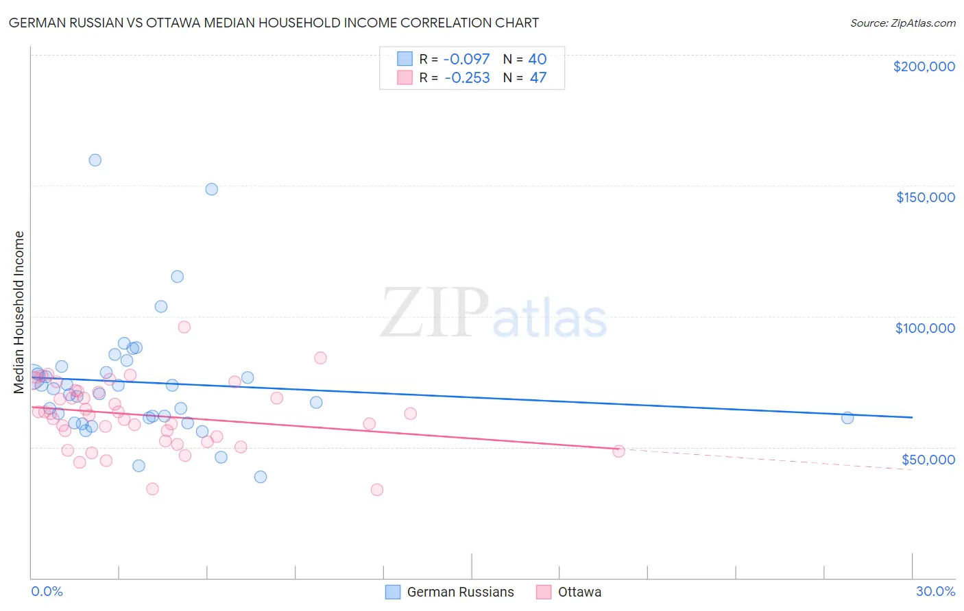 German Russian vs Ottawa Median Household Income