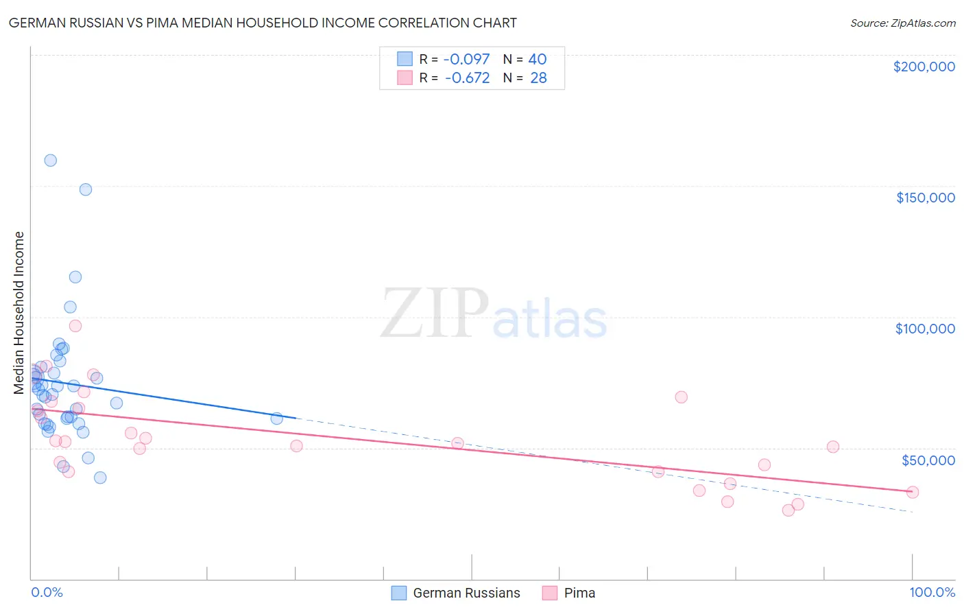 German Russian vs Pima Median Household Income