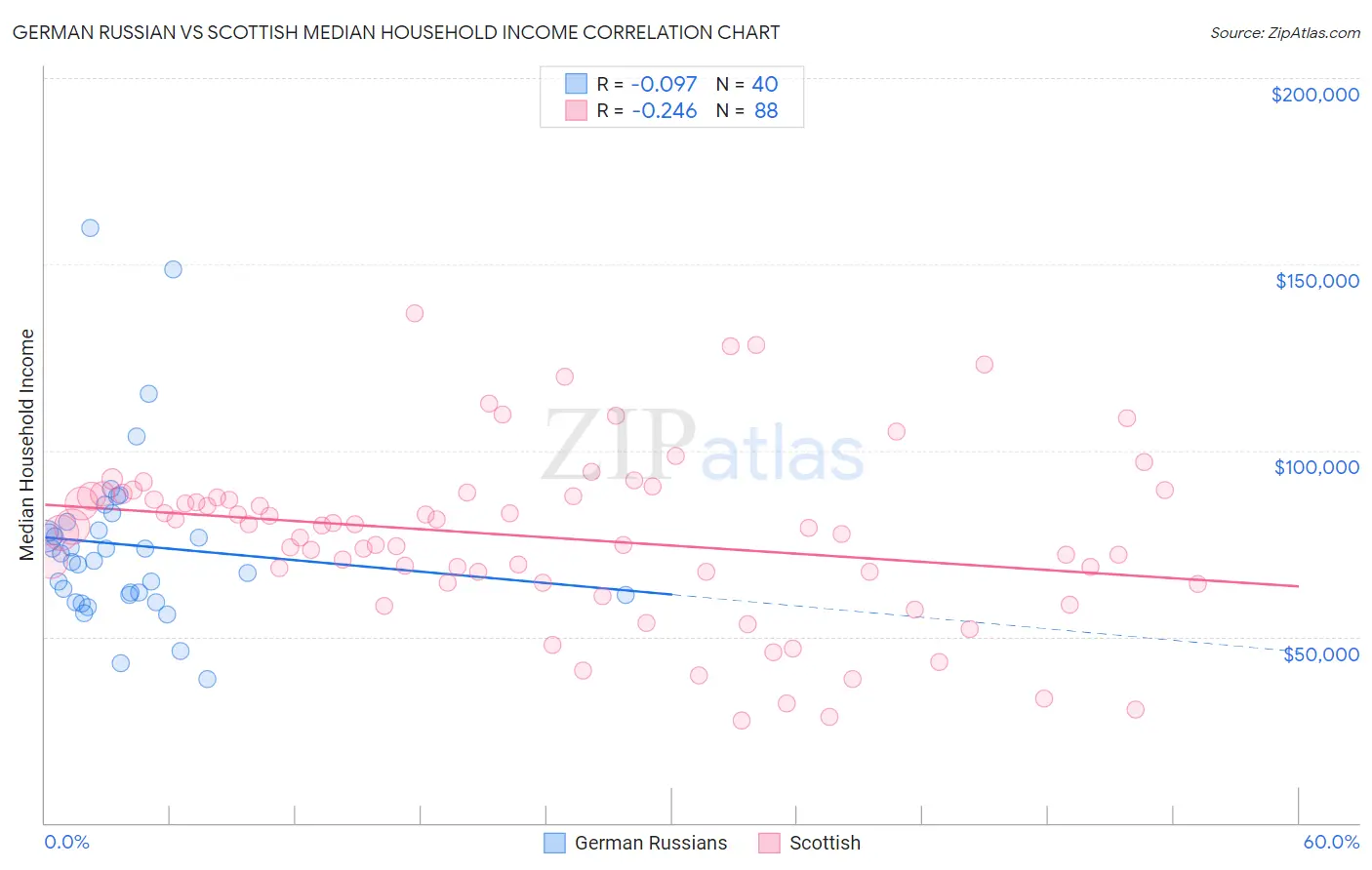 German Russian vs Scottish Median Household Income