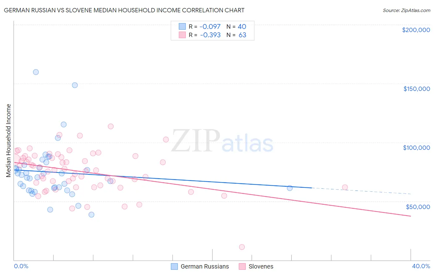 German Russian vs Slovene Median Household Income