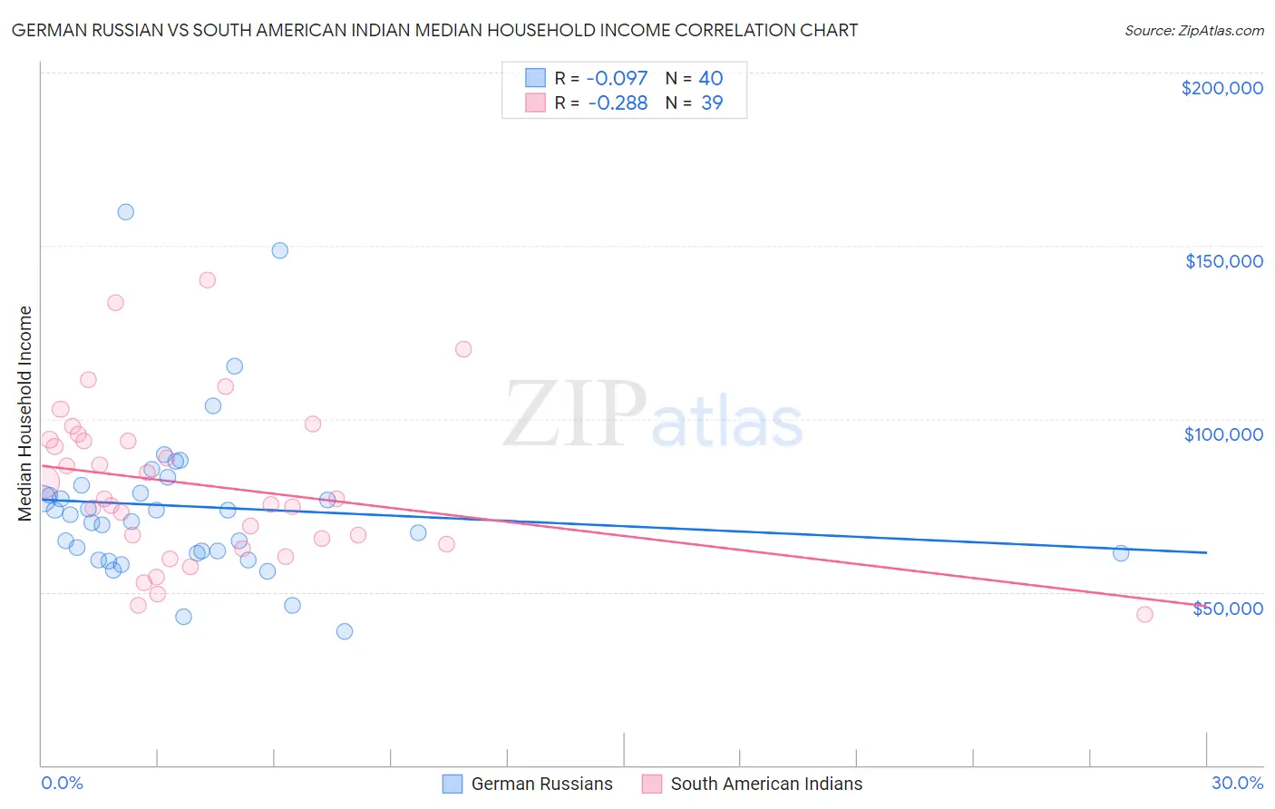 German Russian vs South American Indian Median Household Income