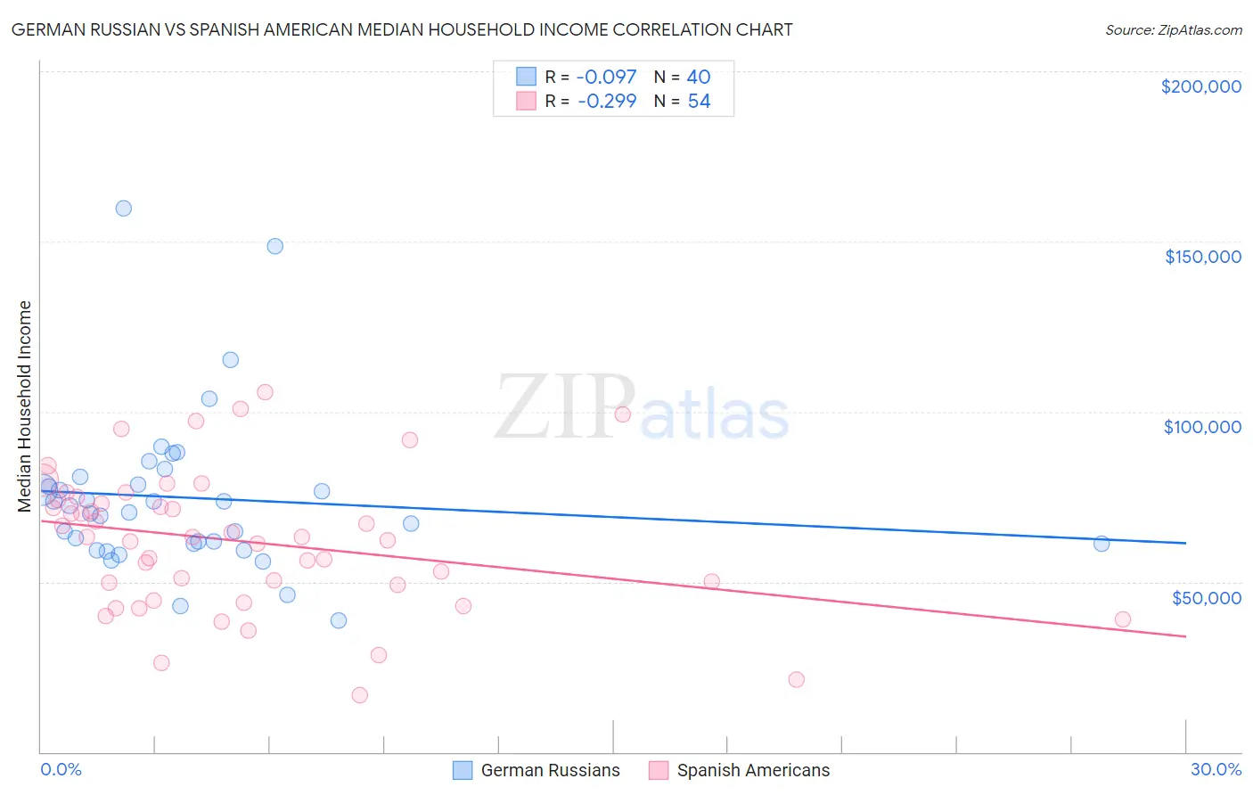 German Russian vs Spanish American Median Household Income