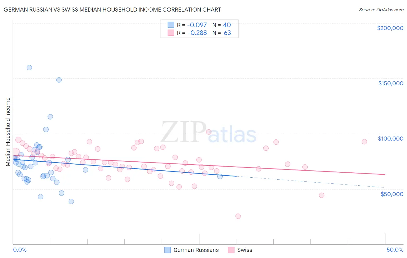 German Russian vs Swiss Median Household Income