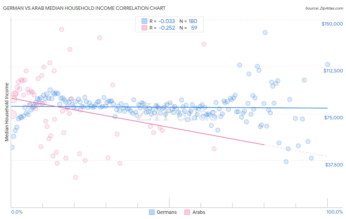 German vs Arab Median Household Income