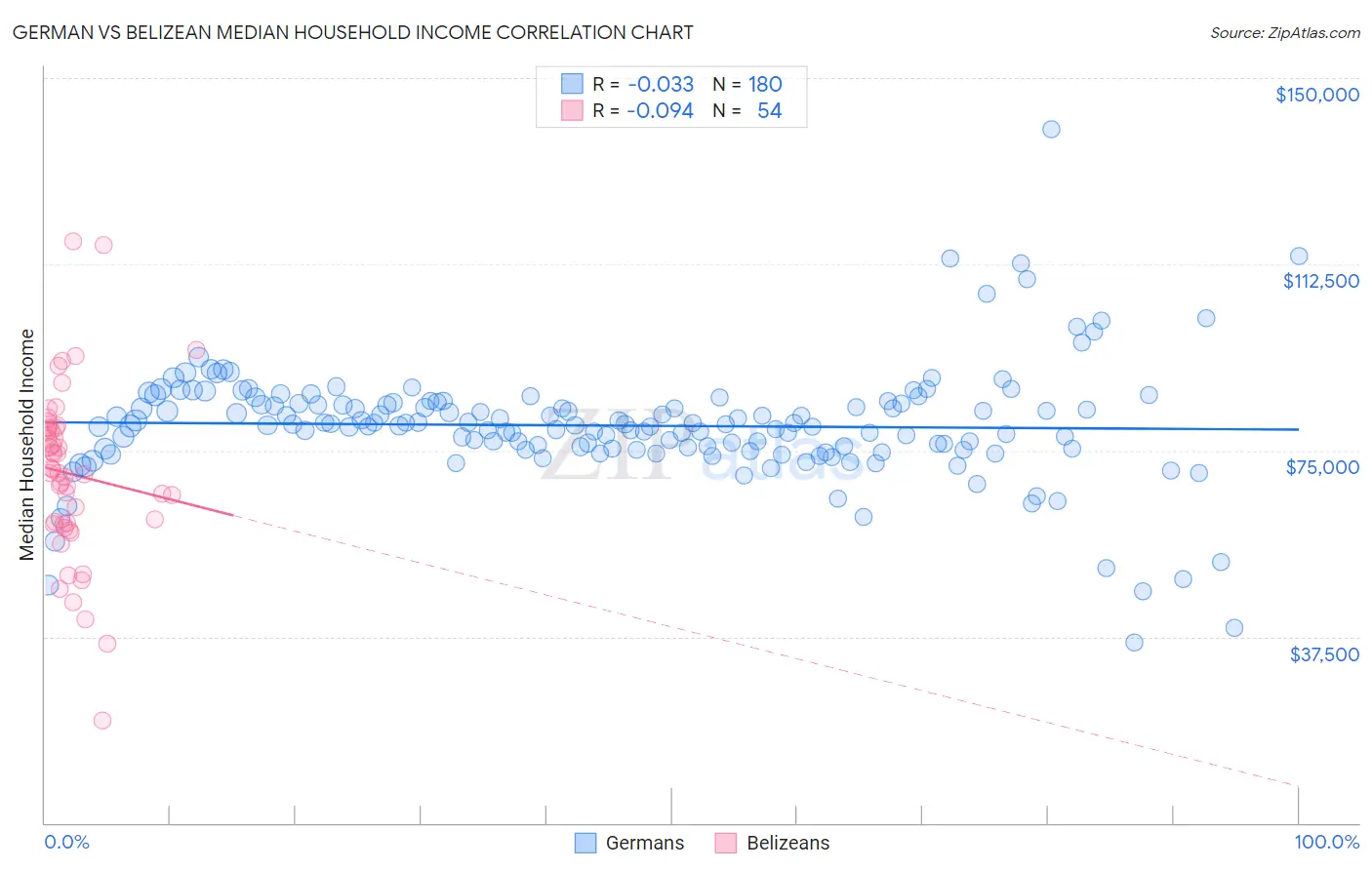 German vs Belizean Median Household Income