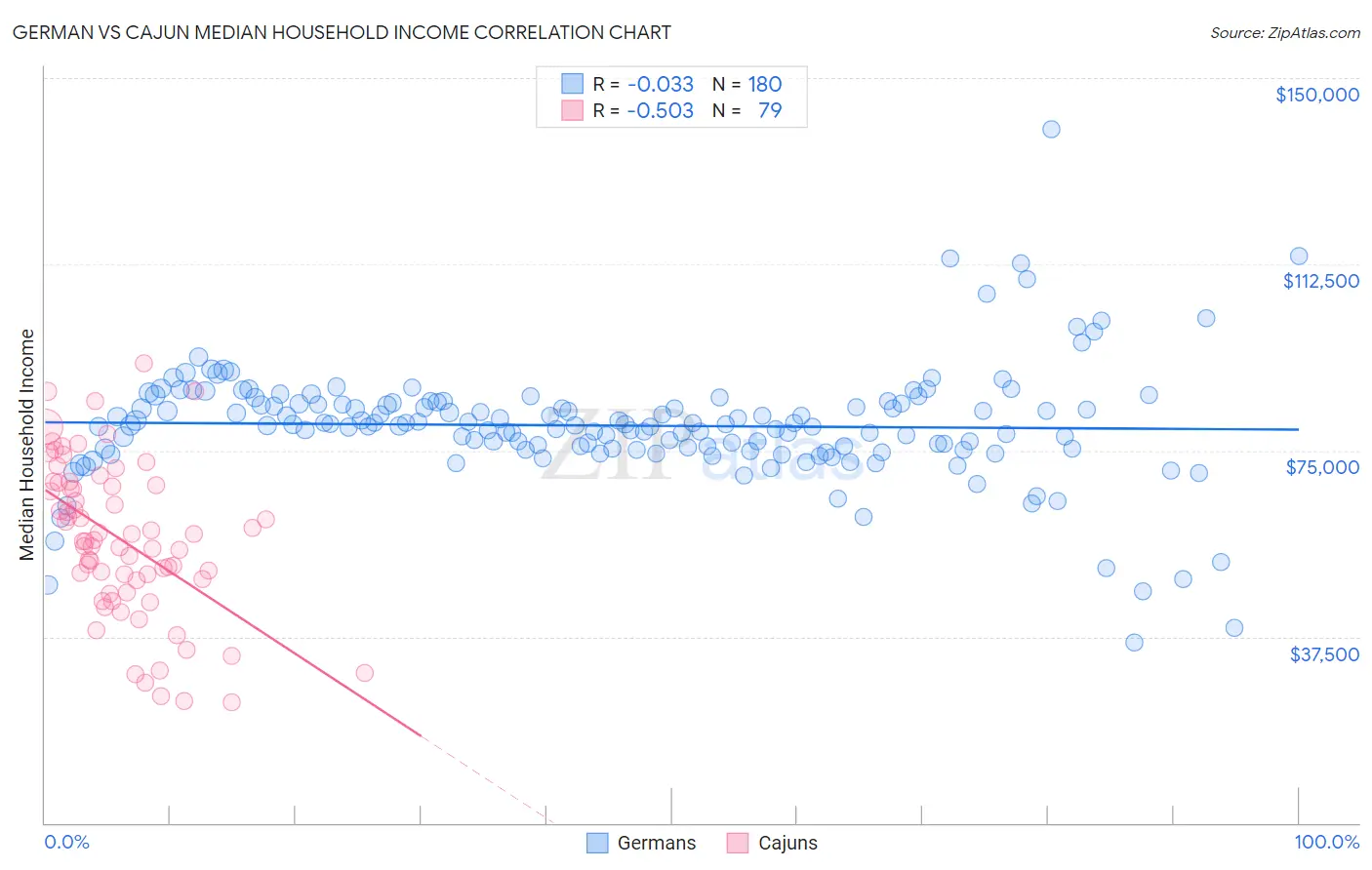 German vs Cajun Median Household Income