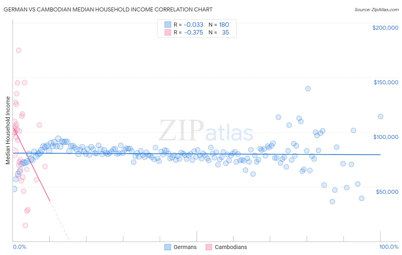 German vs Cambodian Median Household Income