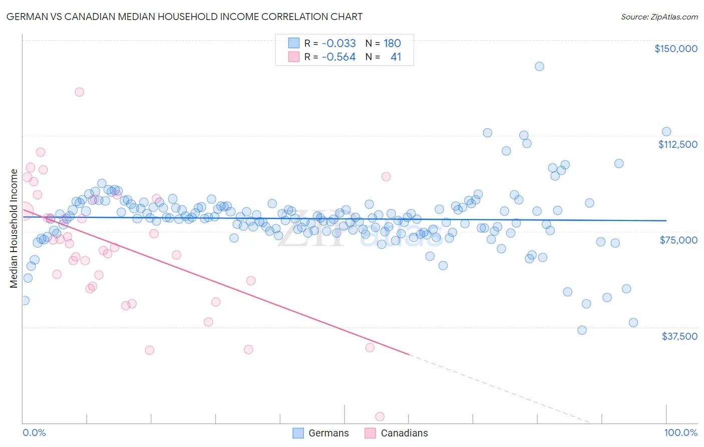 German vs Canadian Median Household Income