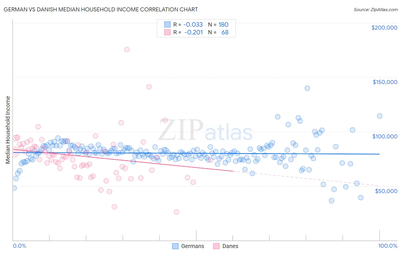 German vs Danish Median Household Income