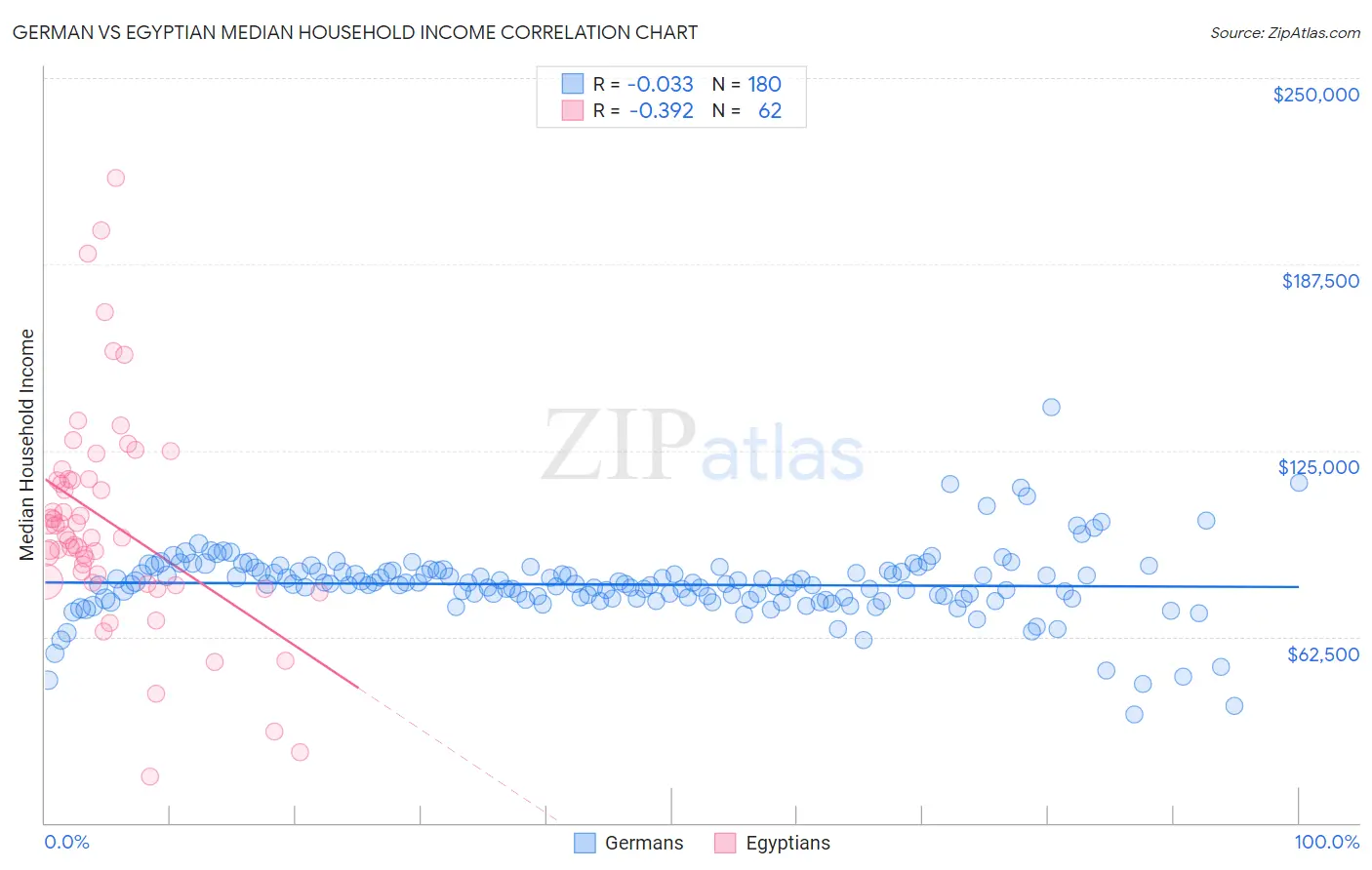 German vs Egyptian Median Household Income