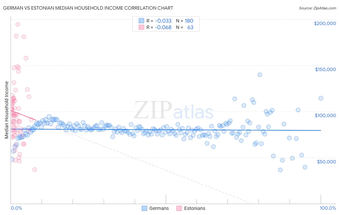 German vs Estonian Median Household Income