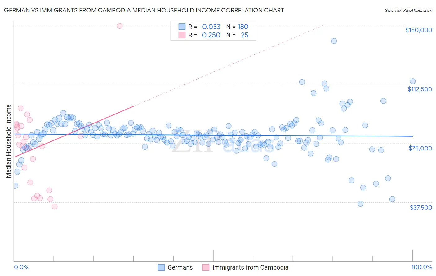 German vs Immigrants from Cambodia Median Household Income