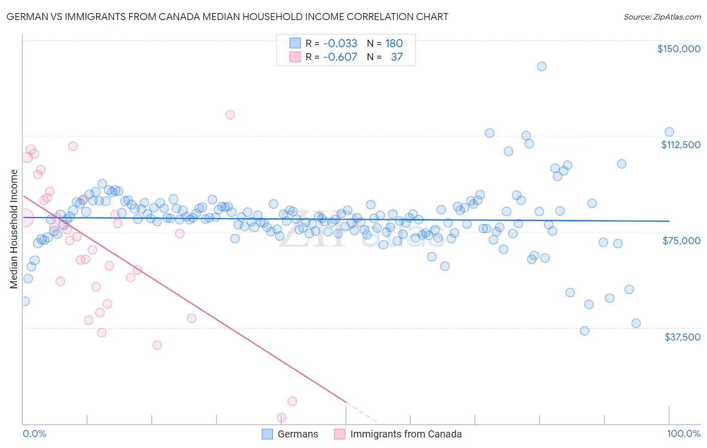 German vs Immigrants from Canada Median Household Income