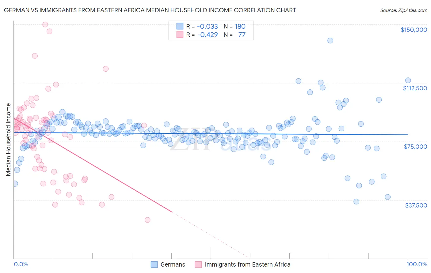 German vs Immigrants from Eastern Africa Median Household Income