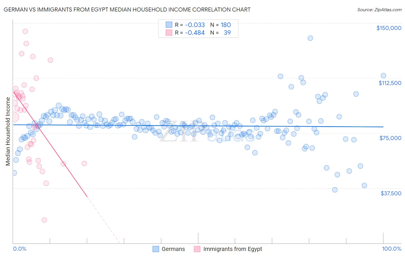 German vs Immigrants from Egypt Median Household Income