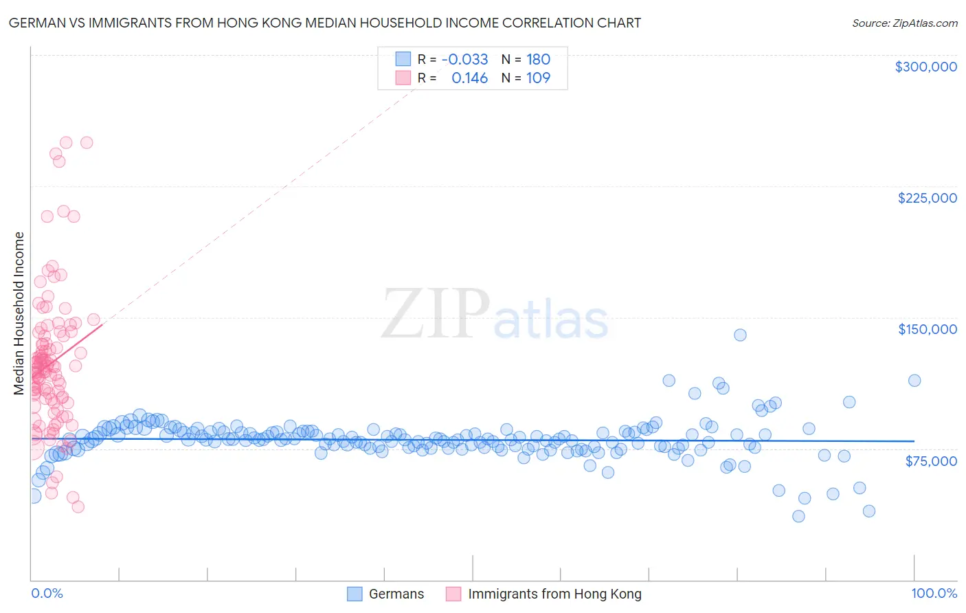 German vs Immigrants from Hong Kong Median Household Income