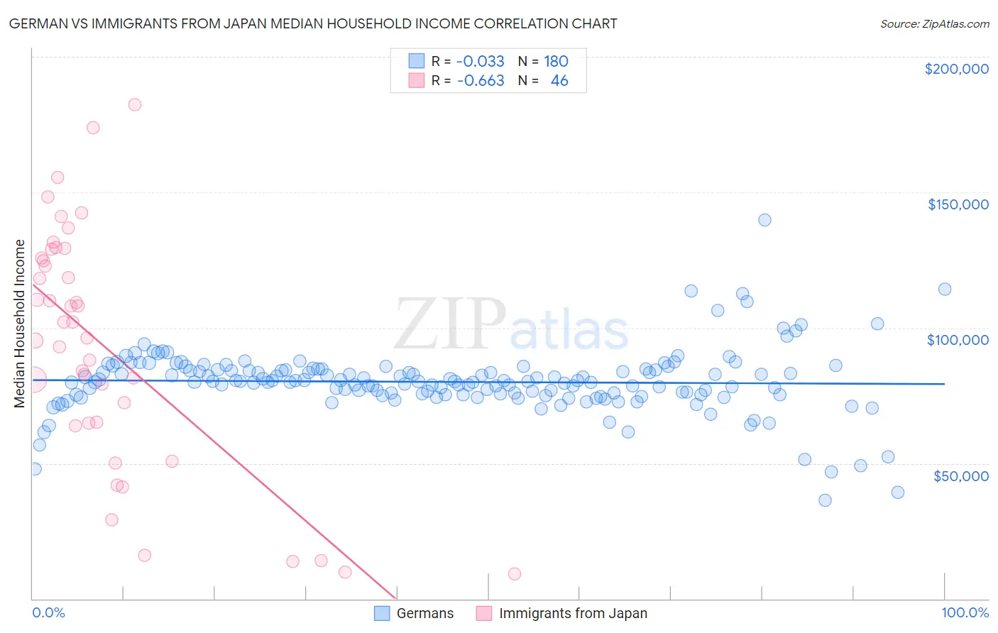 German vs Immigrants from Japan Median Household Income