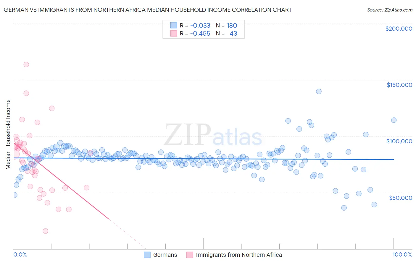 German vs Immigrants from Northern Africa Median Household Income