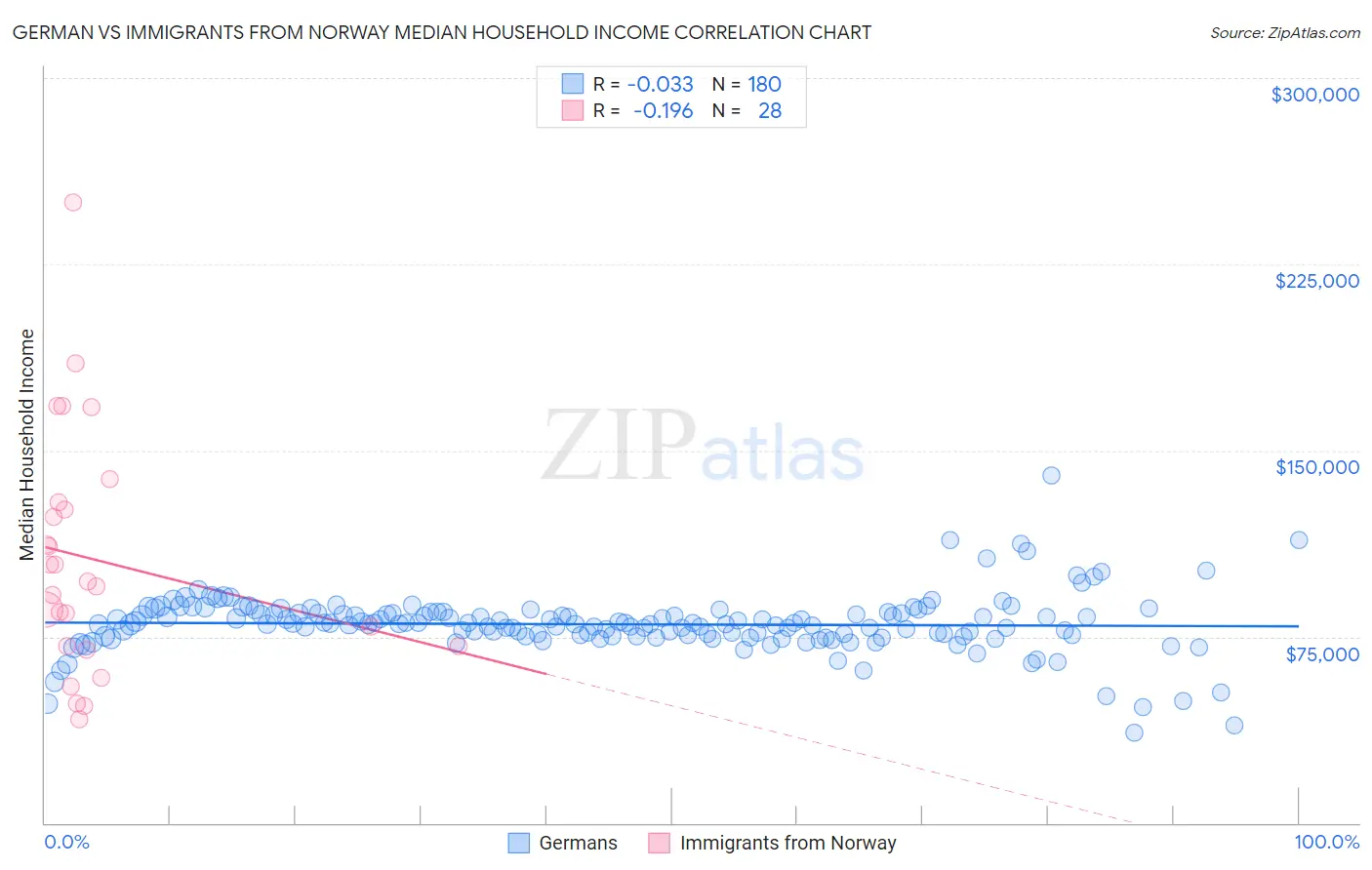 German vs Immigrants from Norway Median Household Income