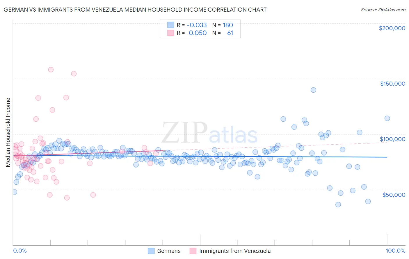 German vs Immigrants from Venezuela Median Household Income