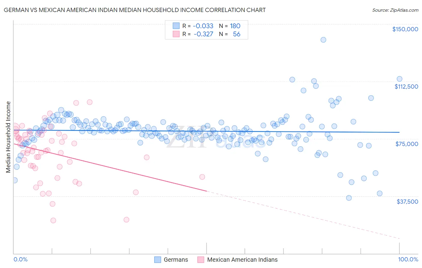 German vs Mexican American Indian Median Household Income