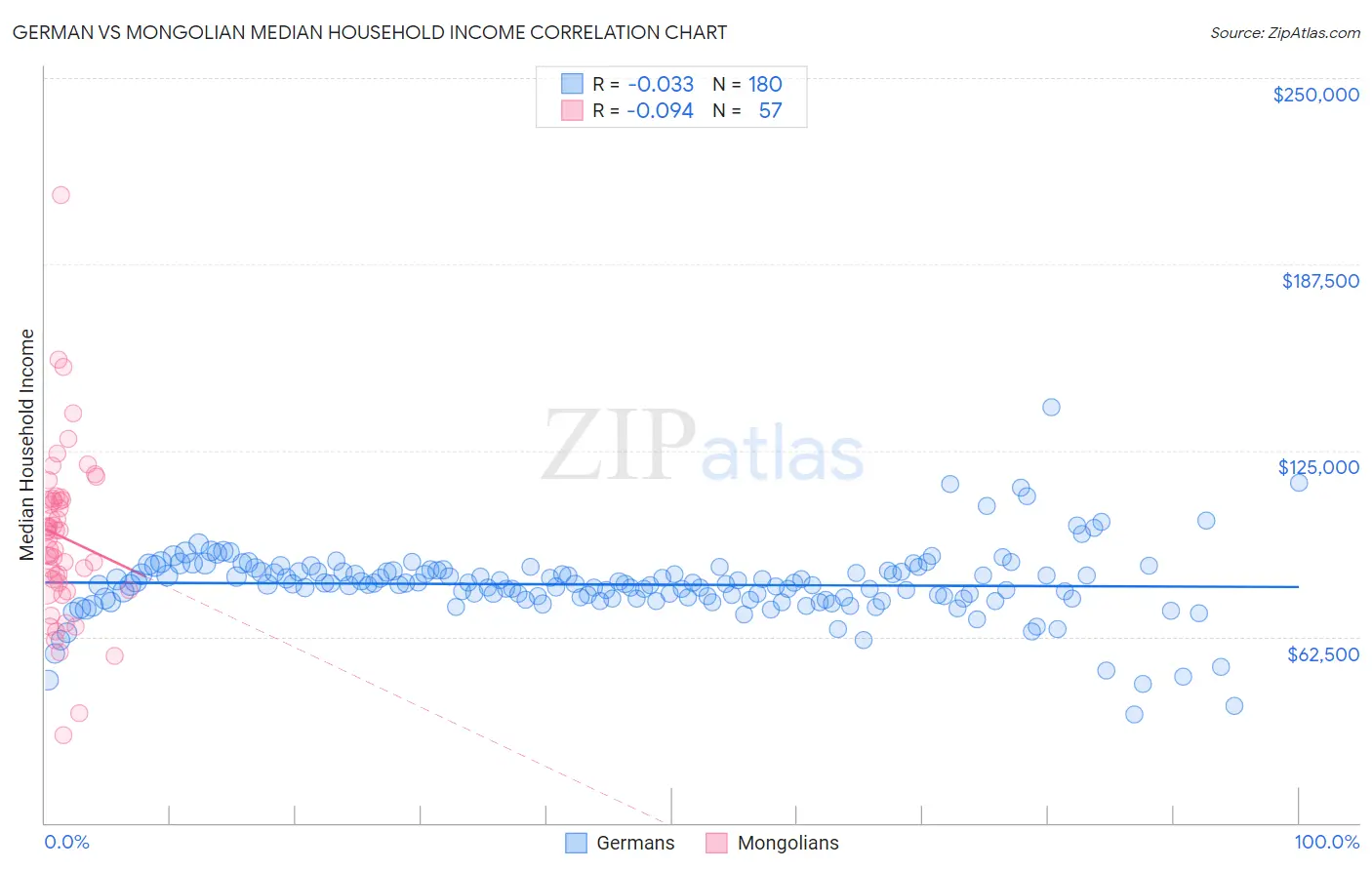 German vs Mongolian Median Household Income