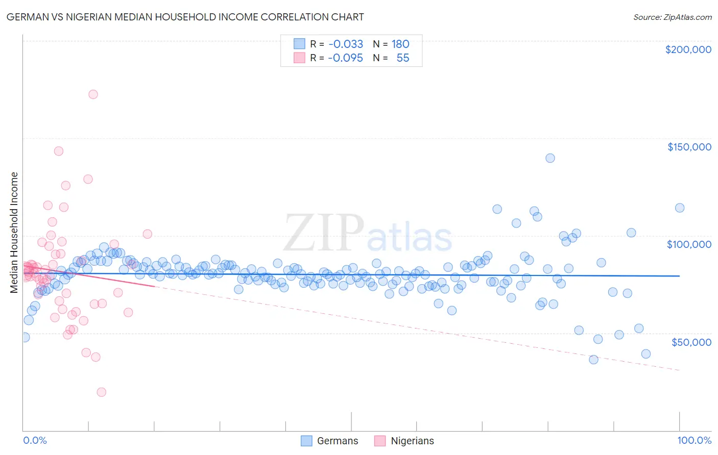 German vs Nigerian Median Household Income