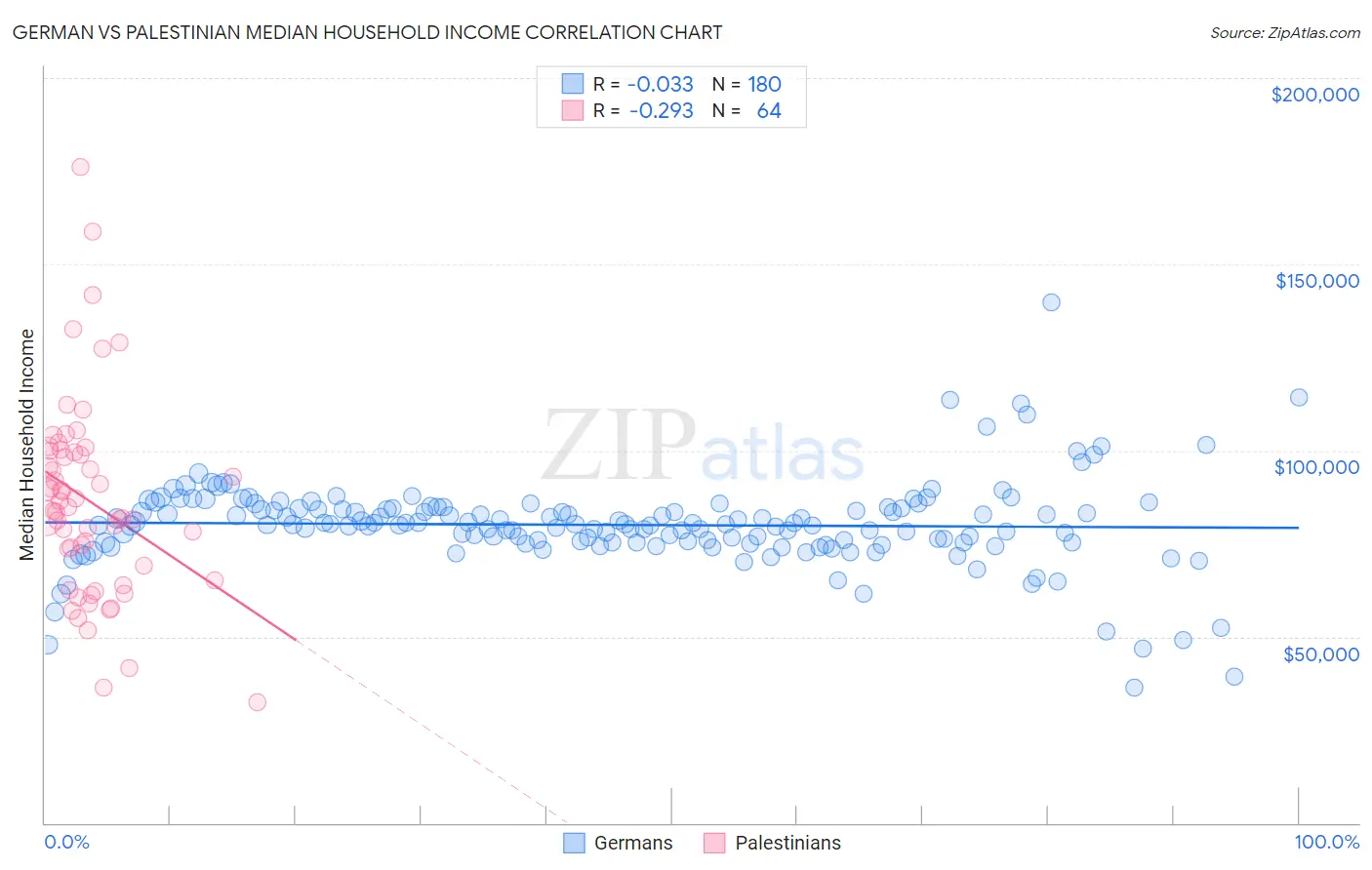 German vs Palestinian Median Household Income