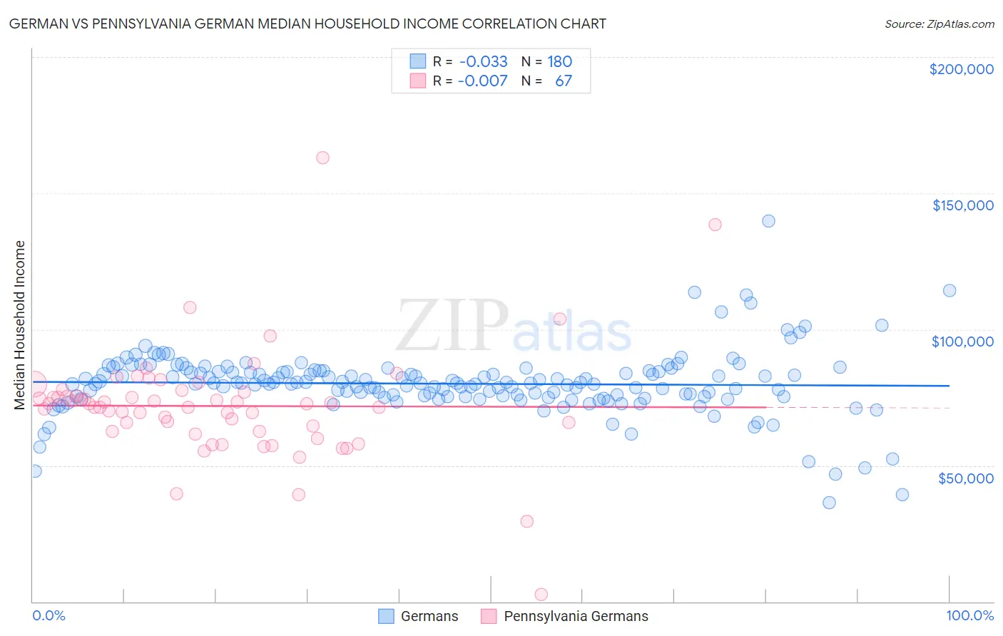 German vs Pennsylvania German Median Household Income