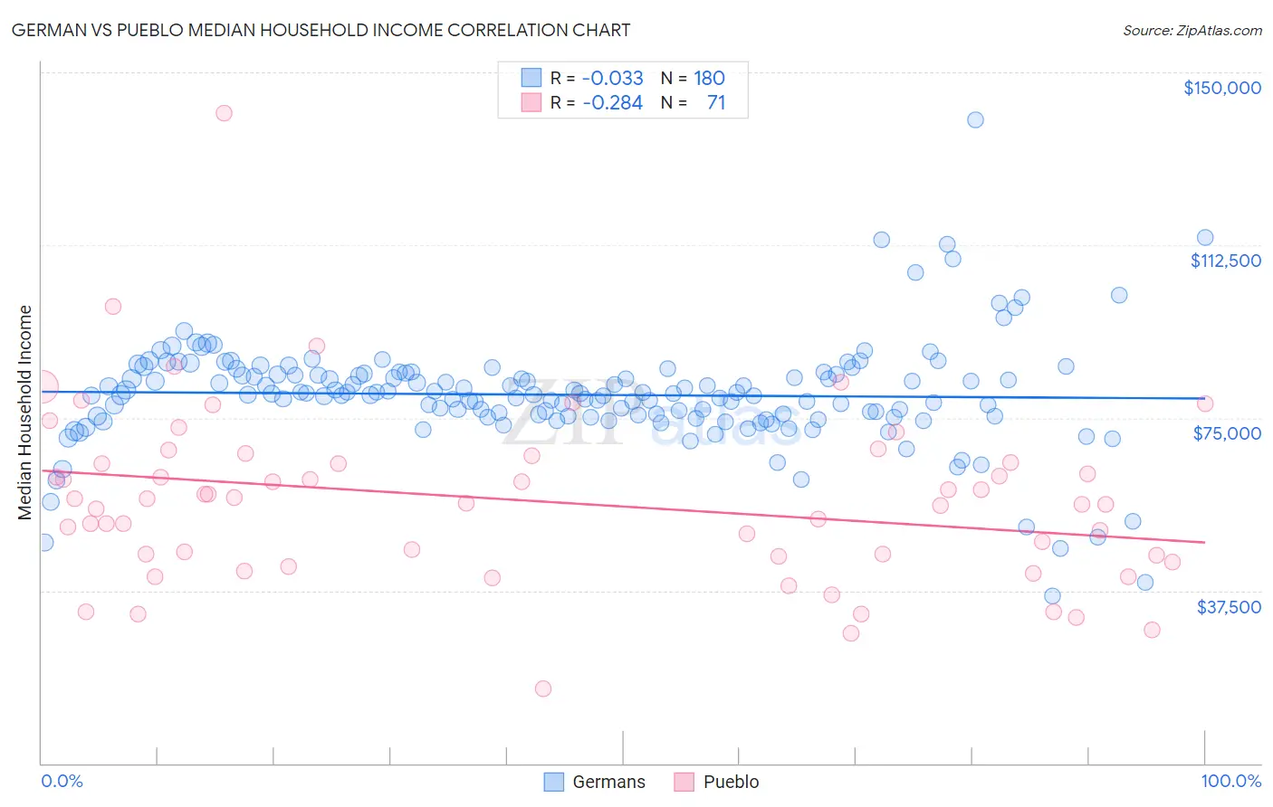 German vs Pueblo Median Household Income