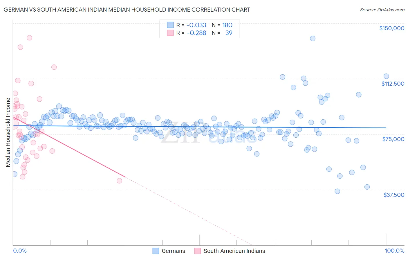 German vs South American Indian Median Household Income