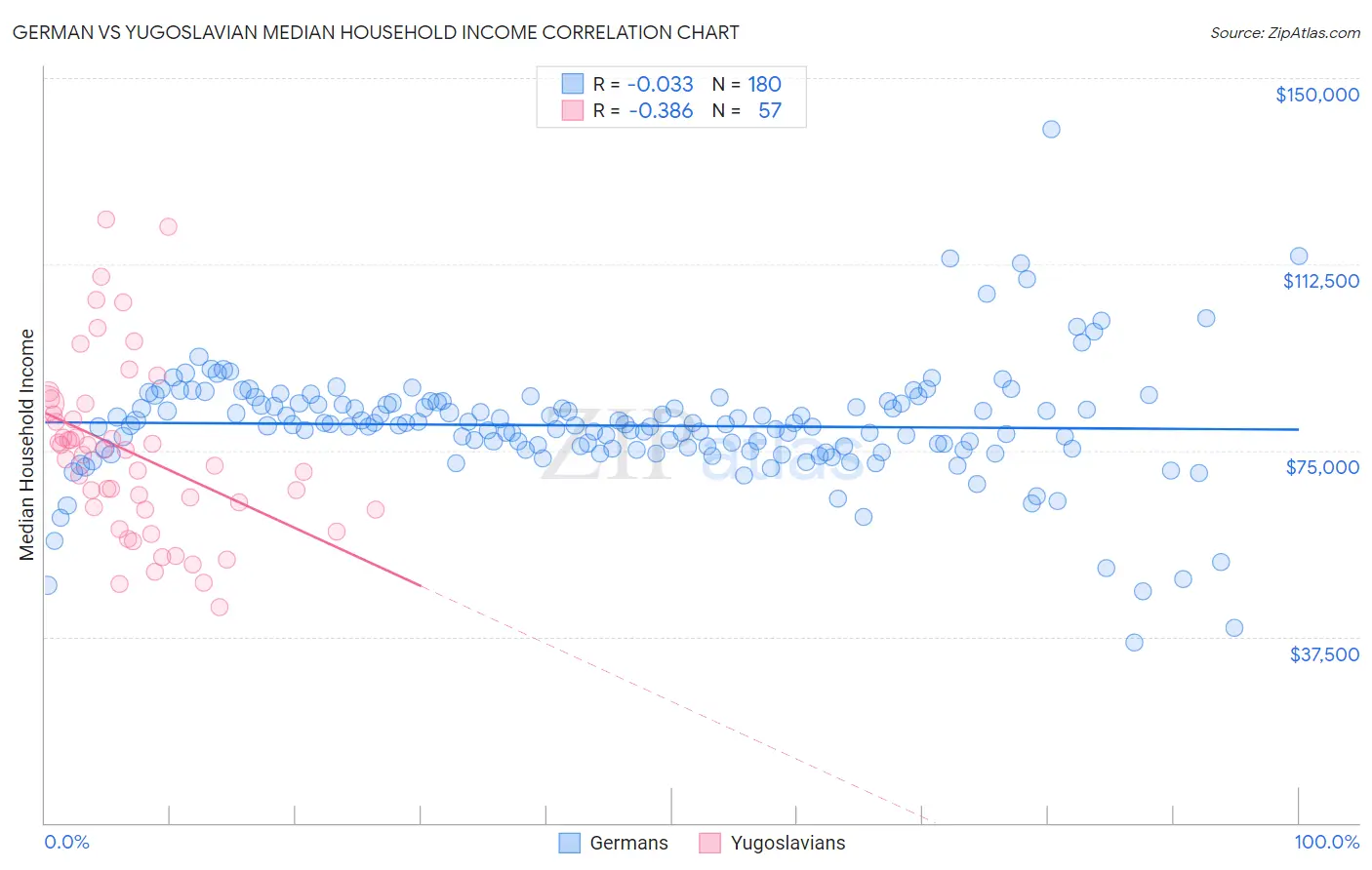 German vs Yugoslavian Median Household Income