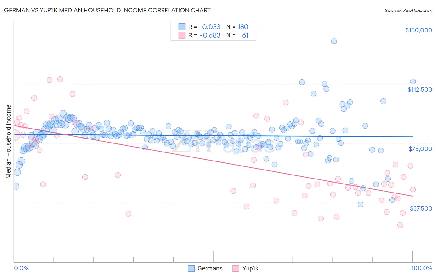 German vs Yup'ik Median Household Income