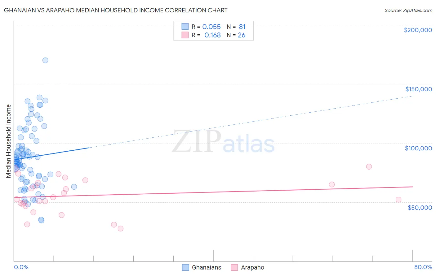 Ghanaian vs Arapaho Median Household Income