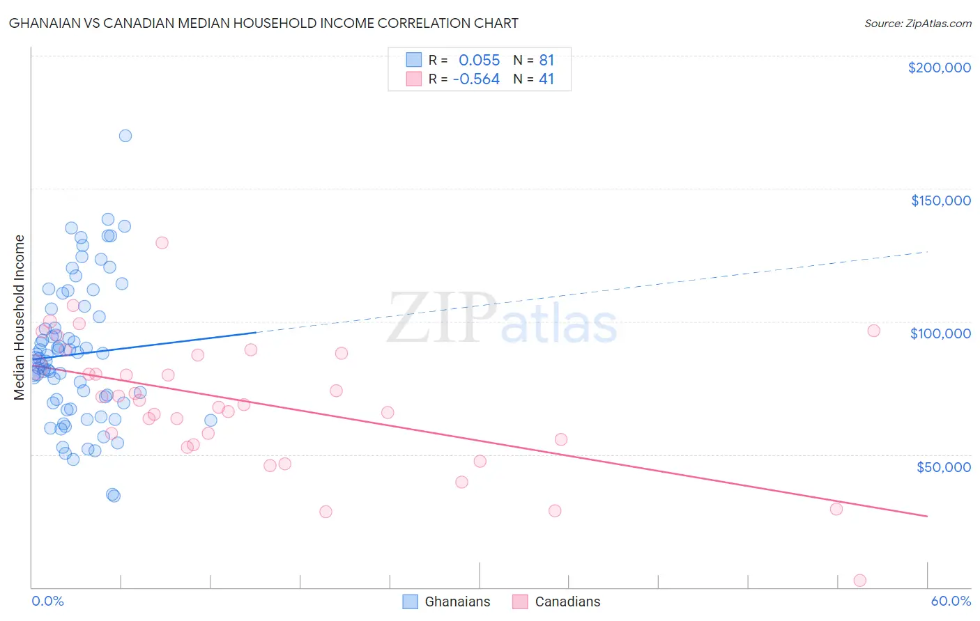 Ghanaian vs Canadian Median Household Income