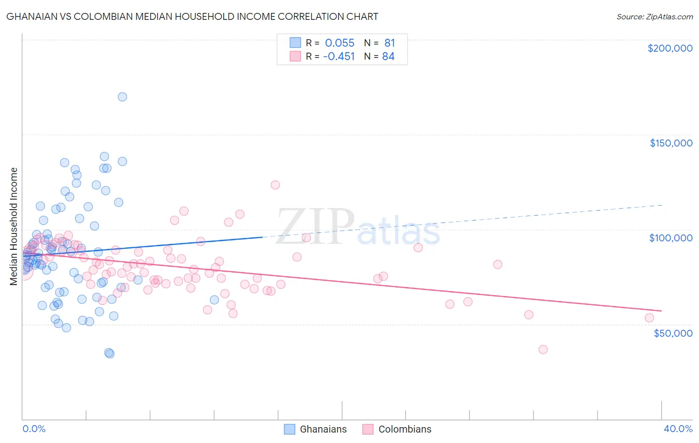 Ghanaian vs Colombian Median Household Income