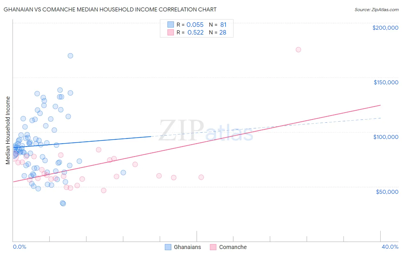 Ghanaian vs Comanche Median Household Income