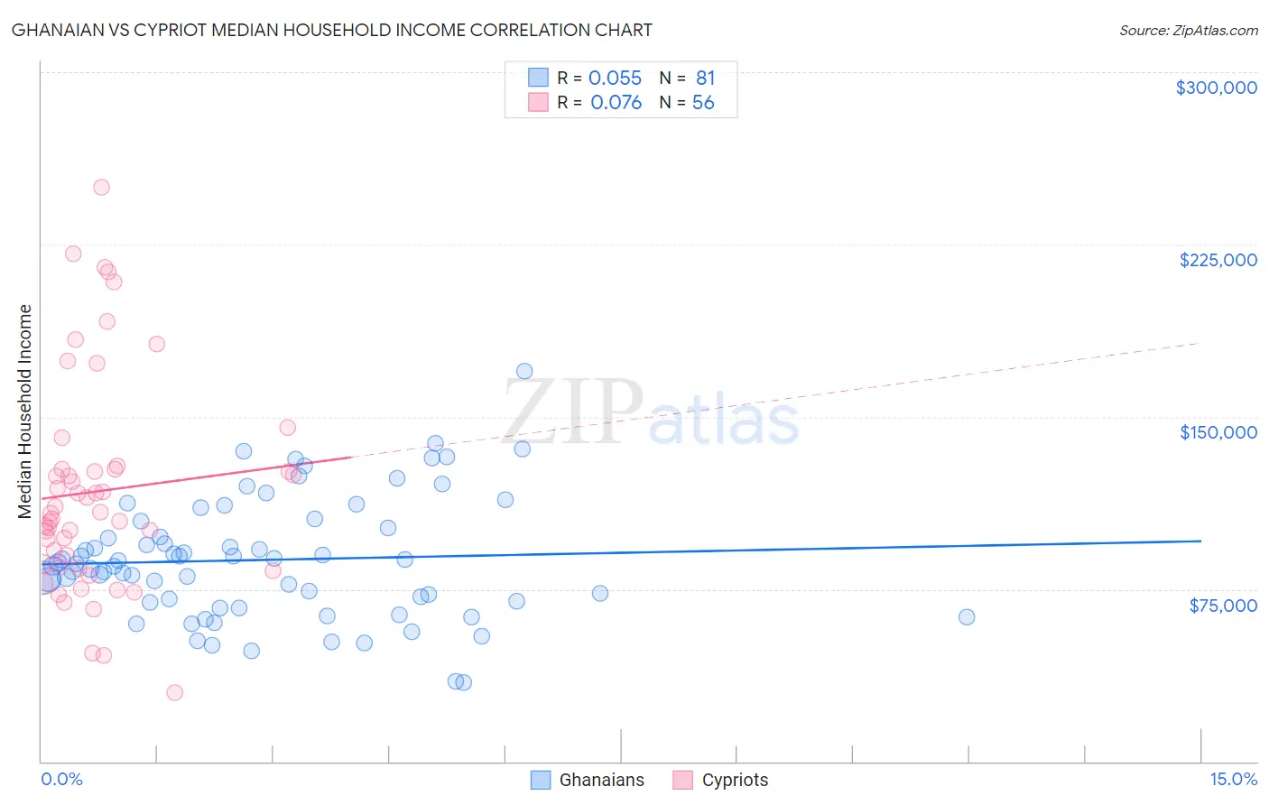 Ghanaian vs Cypriot Median Household Income