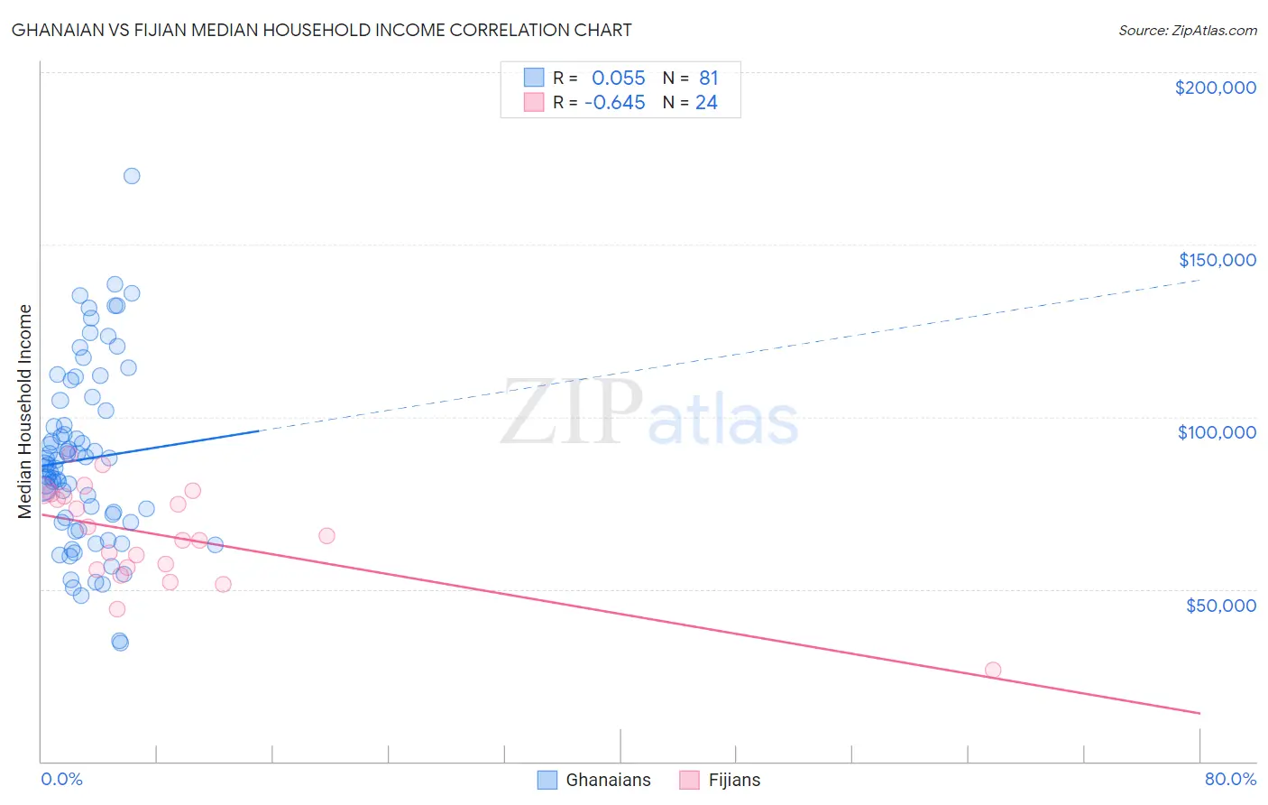 Ghanaian vs Fijian Median Household Income