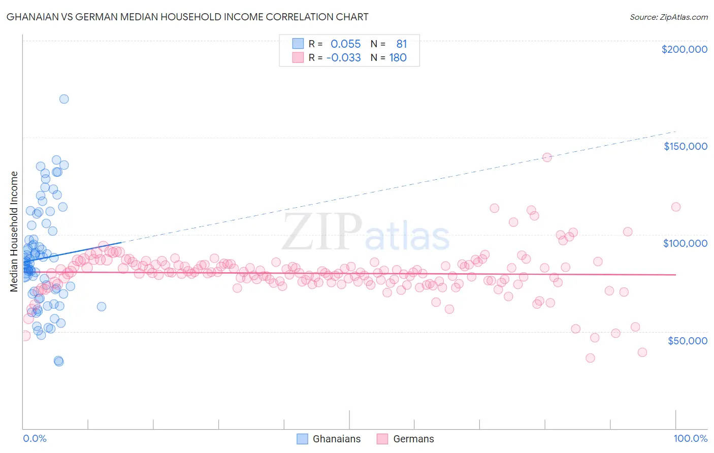 Ghanaian vs German Median Household Income