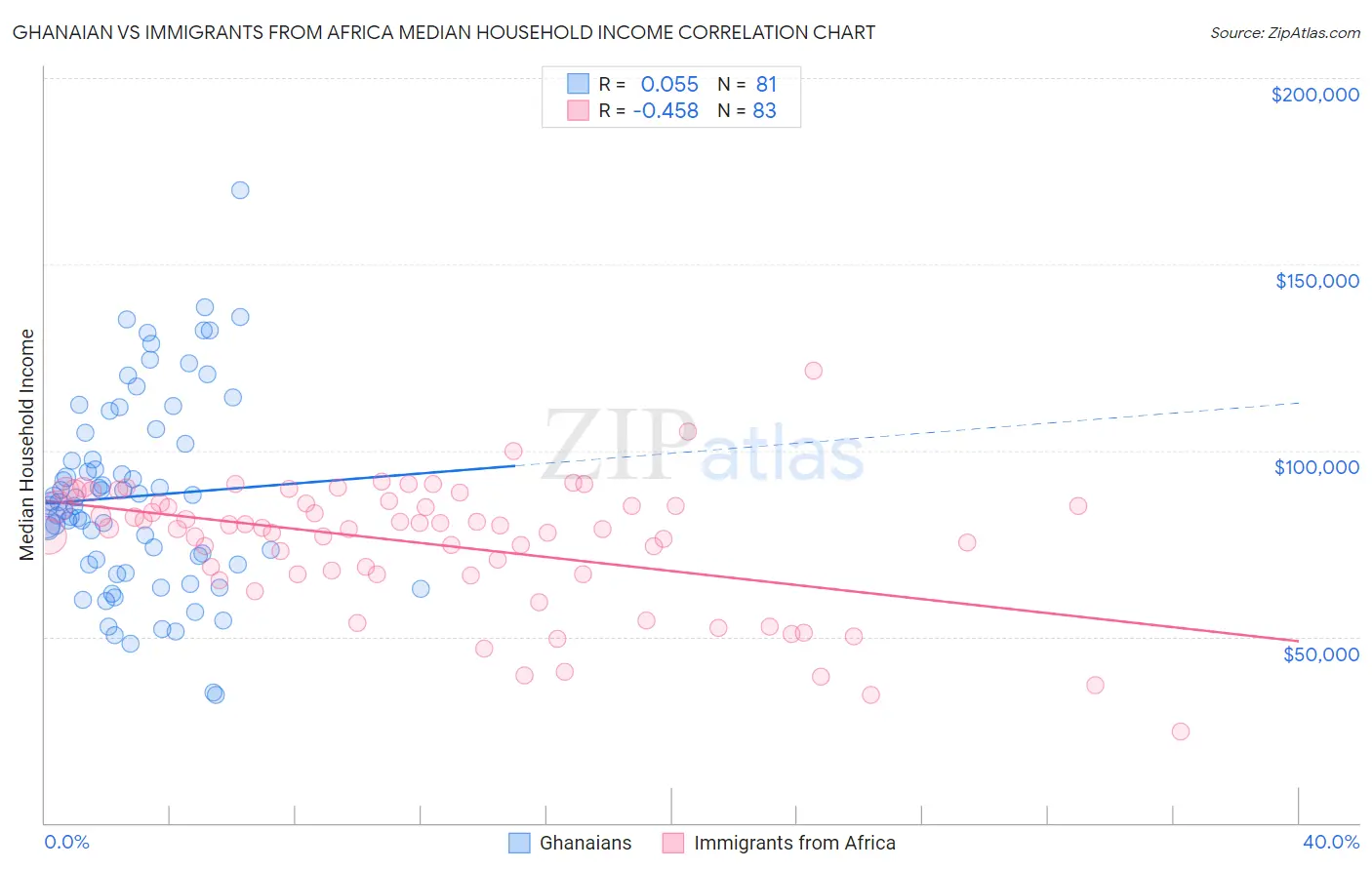 Ghanaian vs Immigrants from Africa Median Household Income