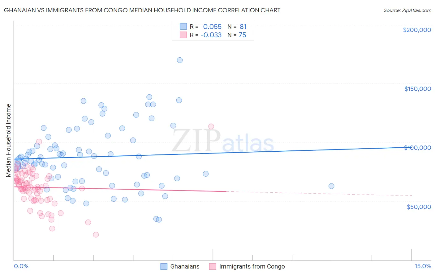 Ghanaian vs Immigrants from Congo Median Household Income