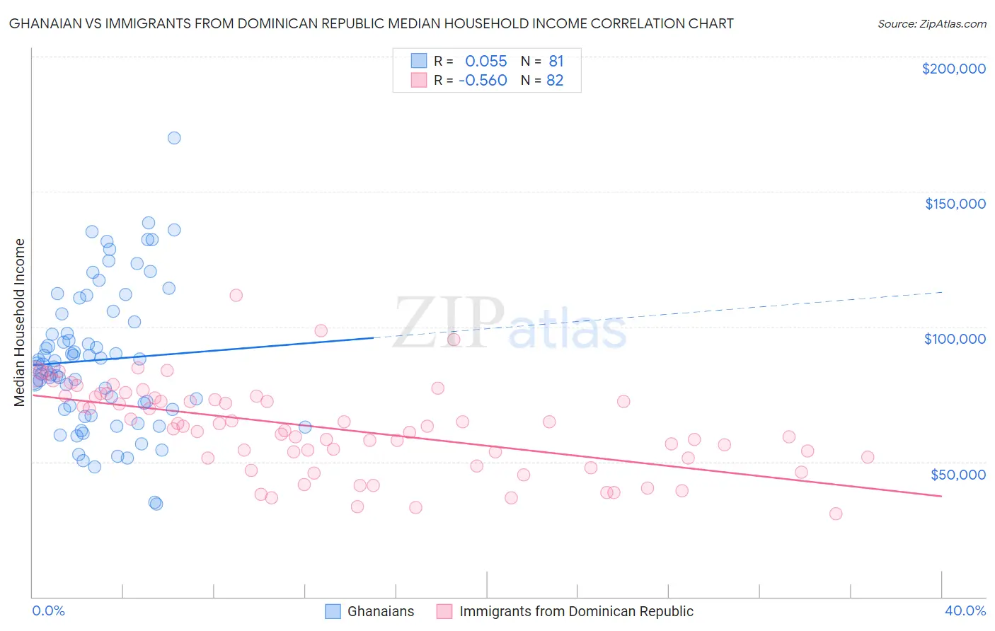 Ghanaian vs Immigrants from Dominican Republic Median Household Income